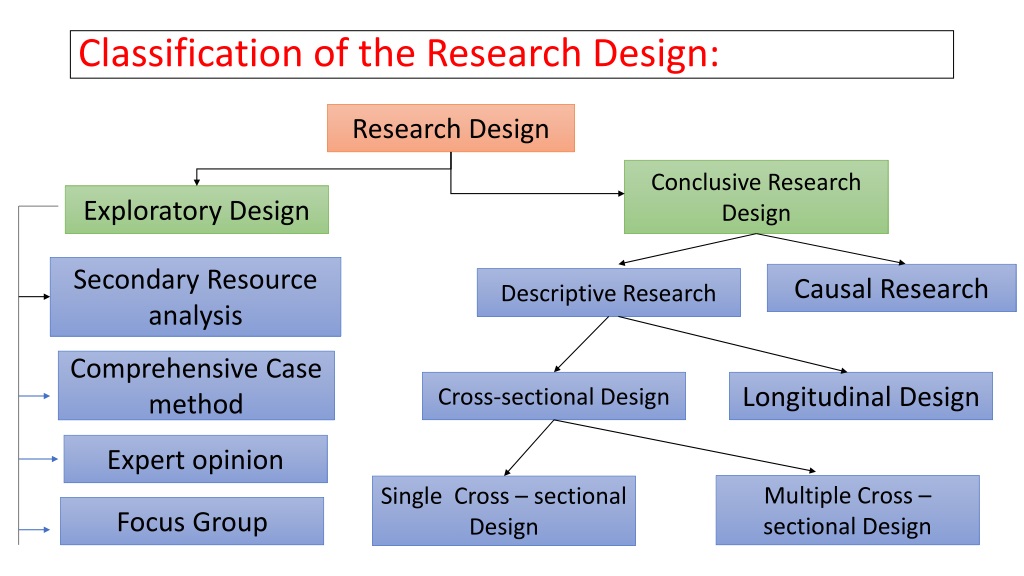 understanding research design exploratory to descriptive approach