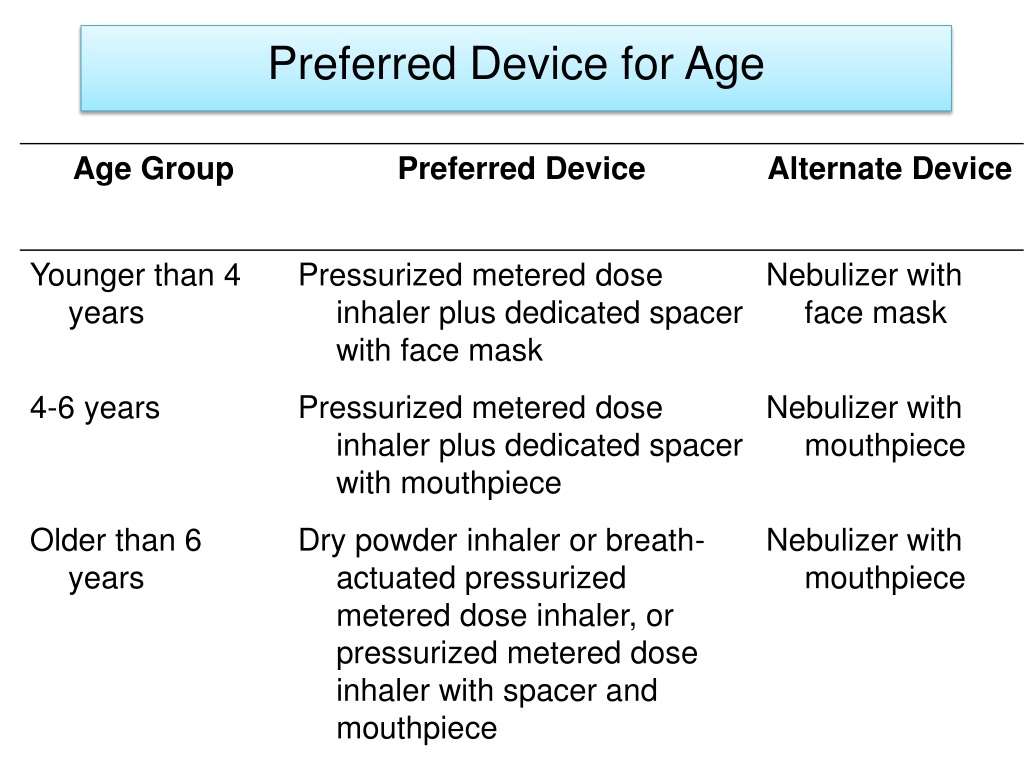 Proper Inhaler Techniques for Different Age Groups