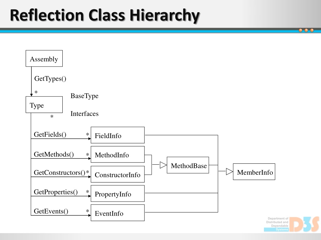 PPT - Understanding Runtime Types and Attributes in .NET PowerPoint ...