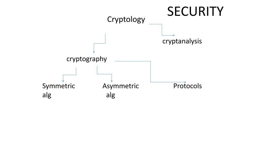 Understanding Cryptography: Symmetric vs. Asymmetric Encryption, Key Generation, and Random Number Generation