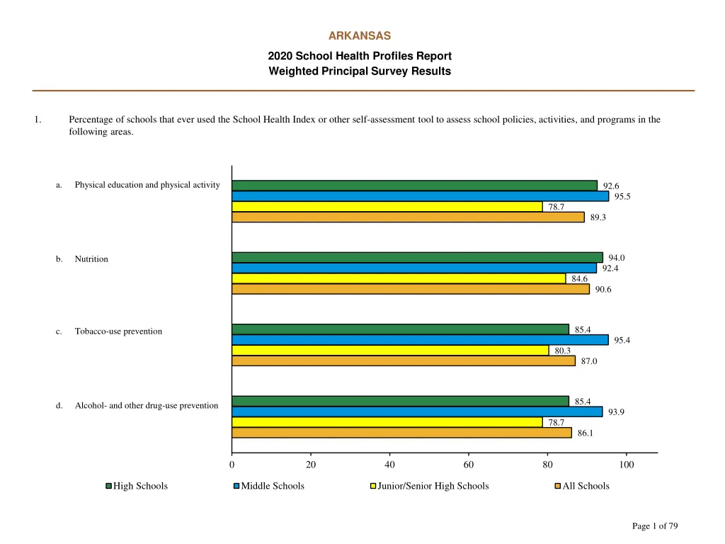 Ppt arkansas 2020 school health profiles report survey results
