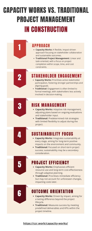 Capacity Works vs Traditional Project Management in Construction