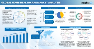 Global Home Healthcare Market Analysis - Insights10