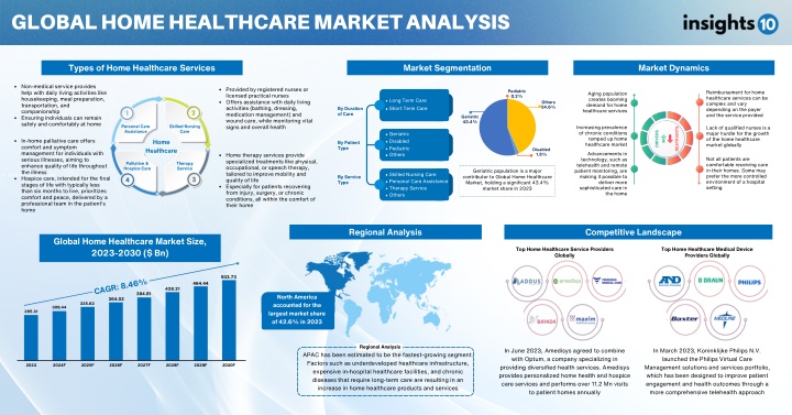 global home healthcare market analysis