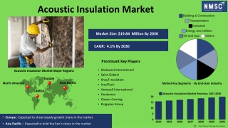 Acoustic Insulation Market