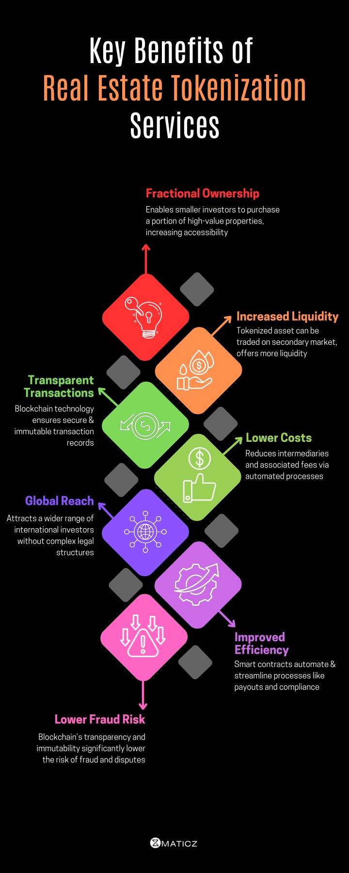 key benefits of real estate tokenization services