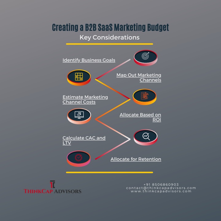 creating a b2b saas marketing budget