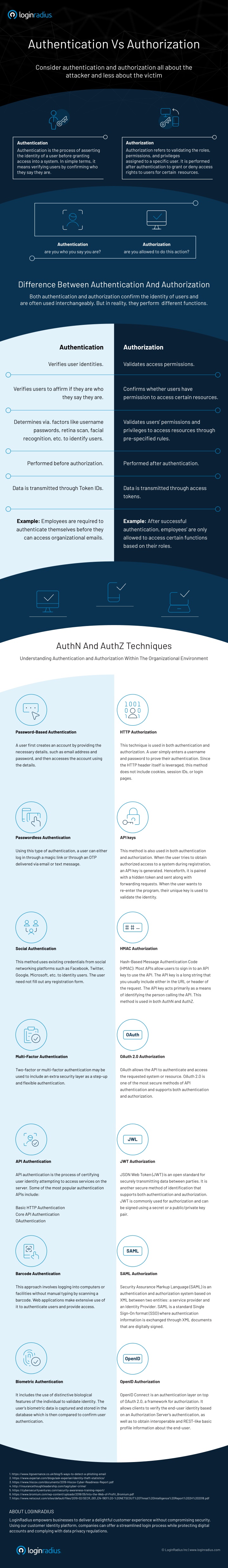 authentication vs authorization