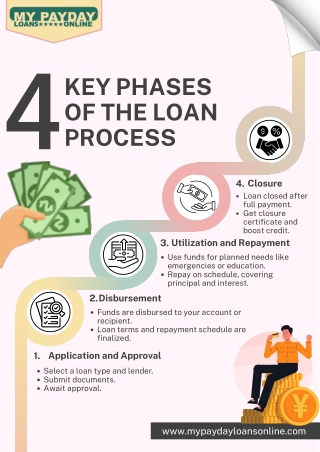 Your Loan Journey: A Quick Overview of the Application to Repayment Process