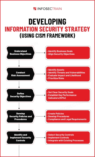 Developing Information Security Strategy(Using CISM Framework)