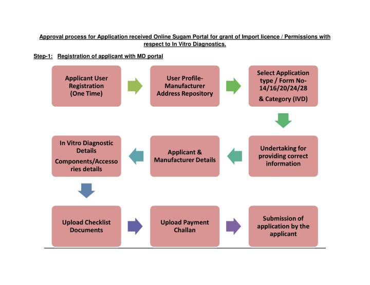 approval process for application received online