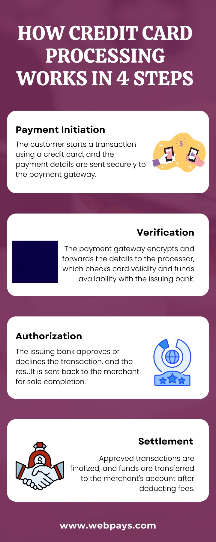 how credit card processing works in 4 steps