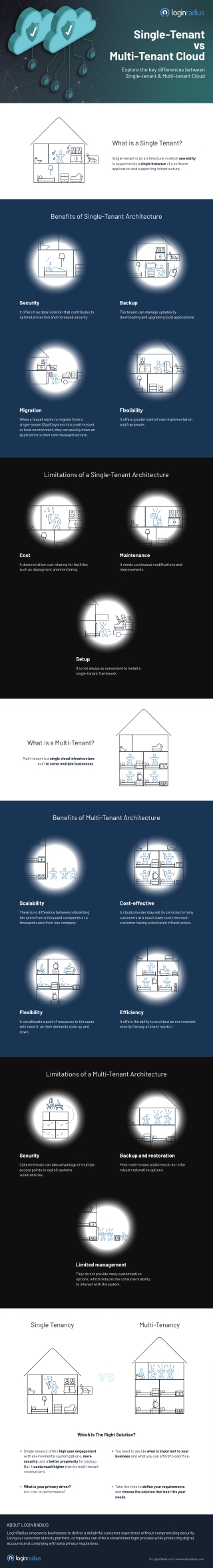 Comparing Single-Tenant and Multi-Tenant Cloud Architectures