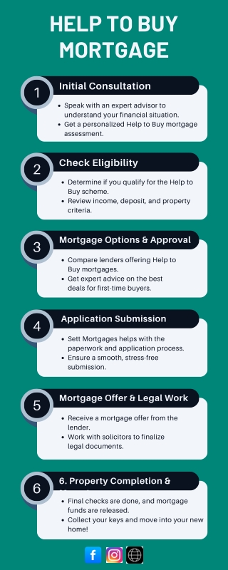 Help to buy mortgage Leeds  Sett Mortgages