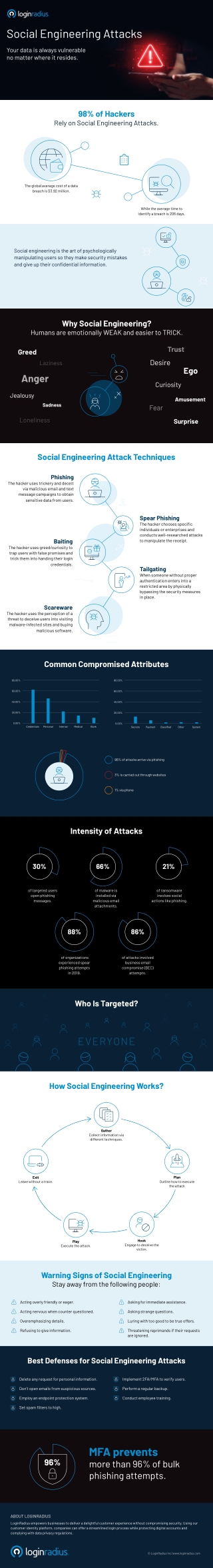 Preventing Social Engineering Attacks: Best Practices with LoginRadius