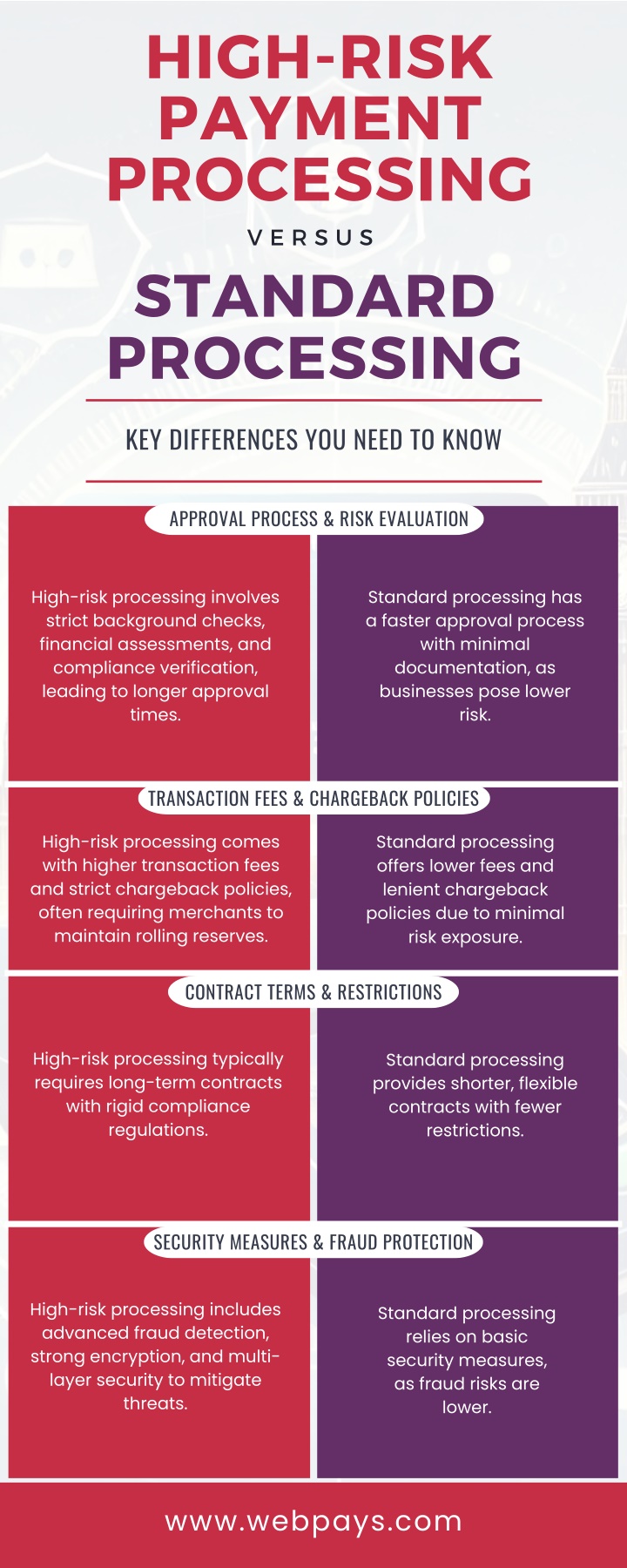 high risk payment processing v e r s u s