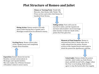 plot structure of romeo and juliet