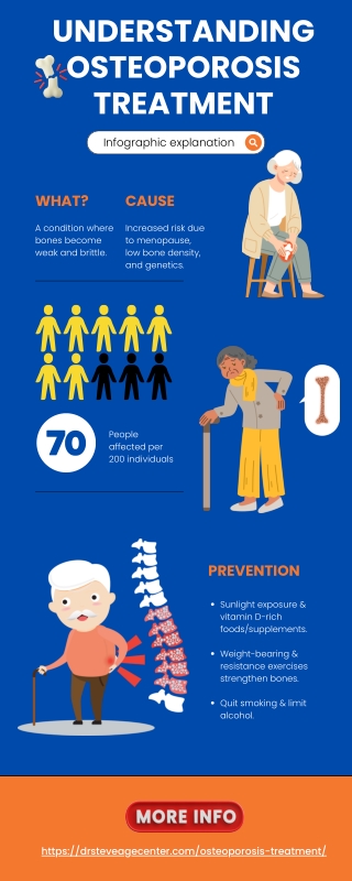 Understanding Osteoporosis Treatment Infographic