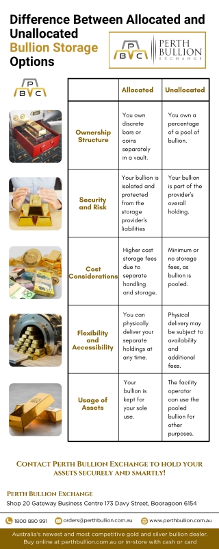 Difference Between Allocated and Unallocated Bullion Storage Options.