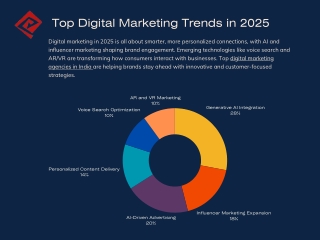 Top Digital Marketing Trends in 2025