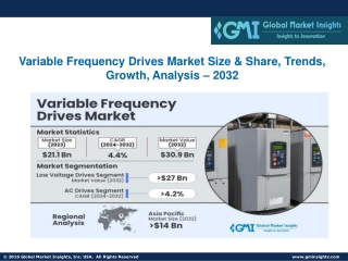 variable frequency drives market size share