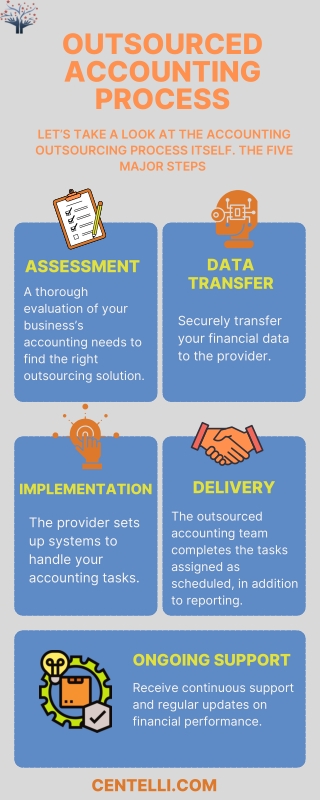 Outsourced Accounting Process - Centelli