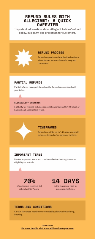 Refund Rules with Allegiant: A Quick Overview