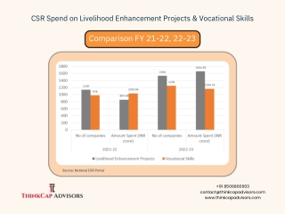 CSR Spend on Livelihood Enhancement Projects & Vocational Skills– 21-22 vs 22-23