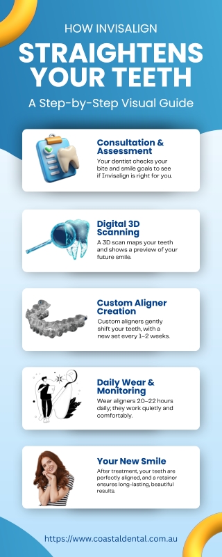 How Invisalign Straightens Your Teeth A Step-by-Step Visual Guide