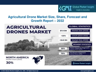Agricultural Drone Market Size, Share, Forecast and Growth Report – 2032