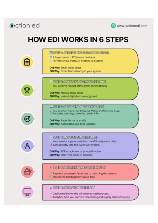 EDI turns order chaos into clarity