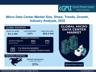 Micro Data Center Market Size, Share, Trends, Growth, Industry Analysis, 2032