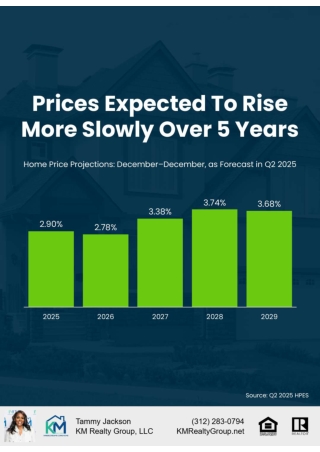 Chicago Home Prices Projected To Rise More Slowly Over the Next 5 Years